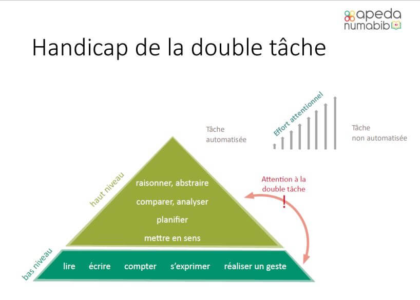 Handicap de la double tâche