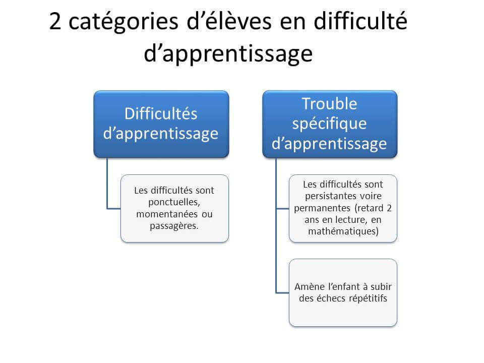 Trouble ou difficulté d’apprentissage ?