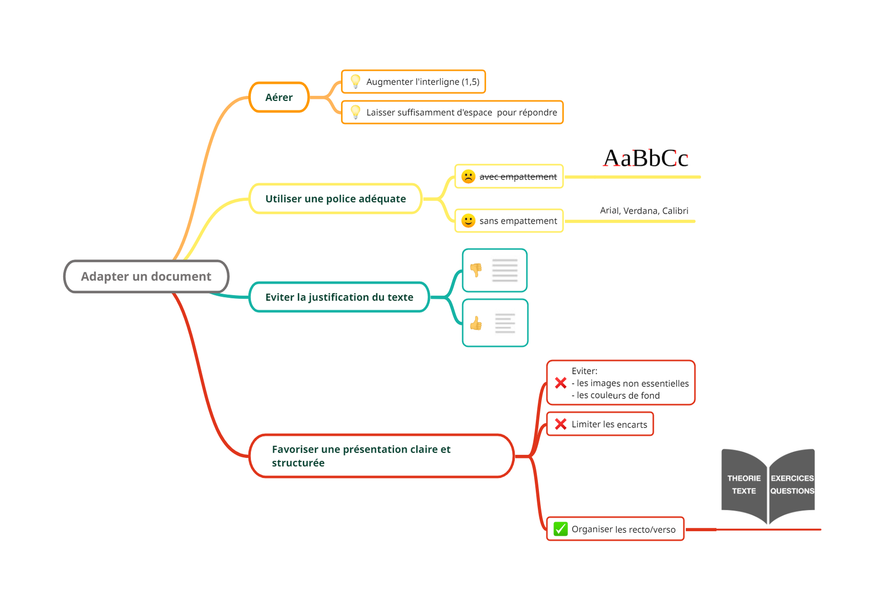 Infographie APEDA : conseils pour adapter un document aux personnes présentant un trouble d'apprentissage