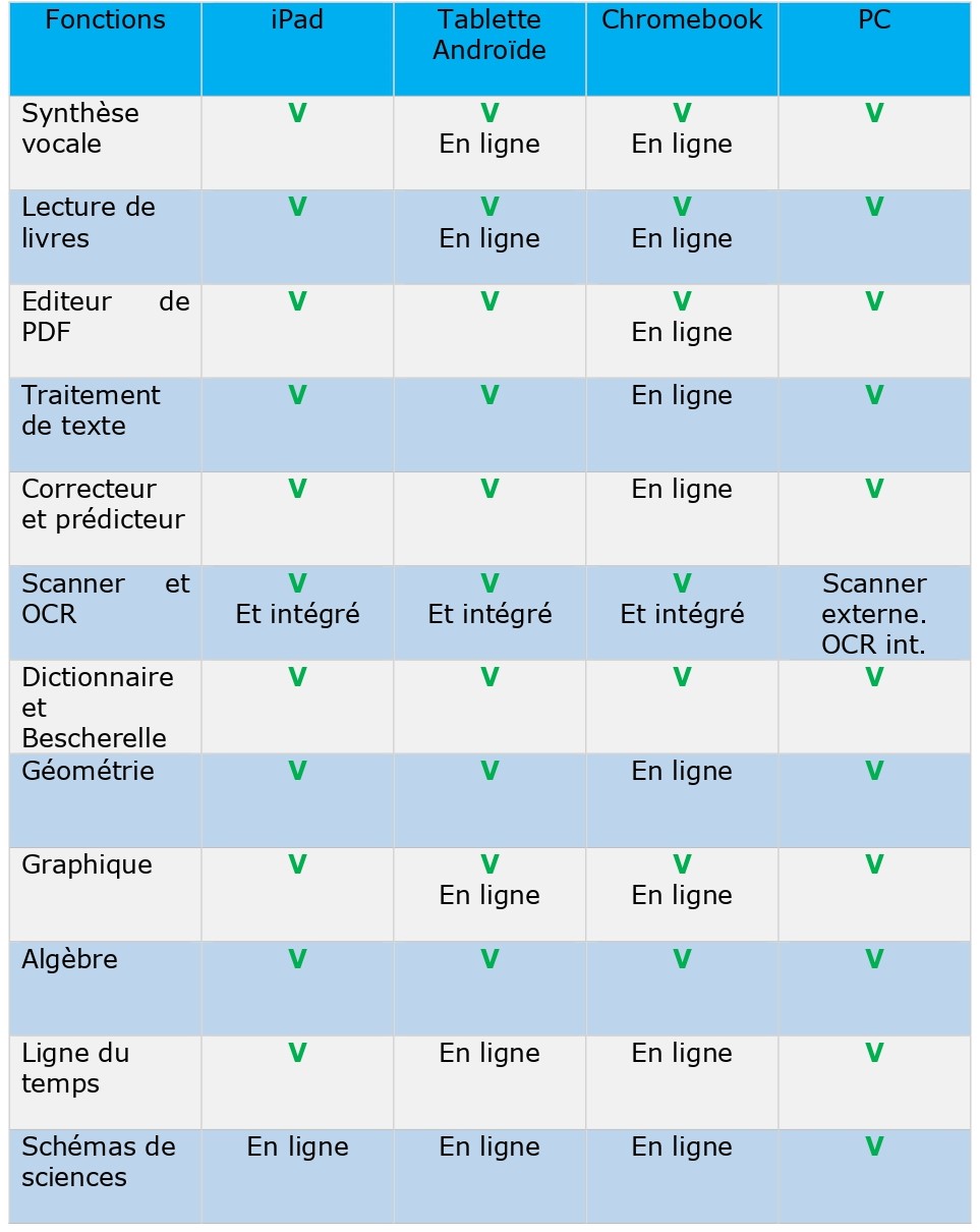 Outils numériques et fonctions d'aide pour compenser les troubles d'apprentissage2